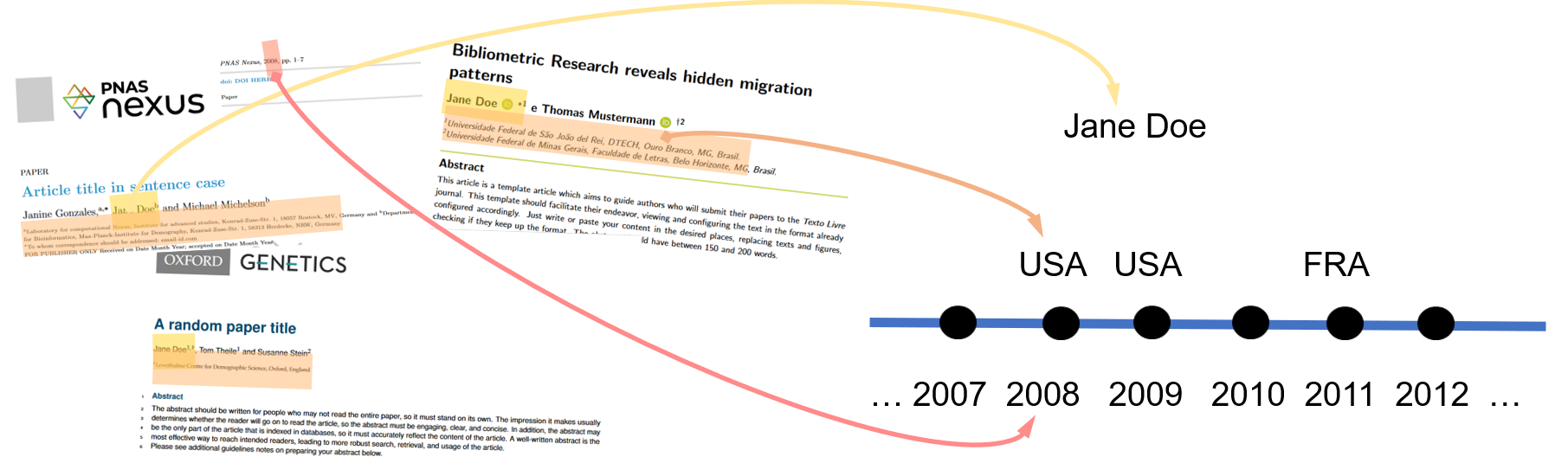 Scholarly migration database
